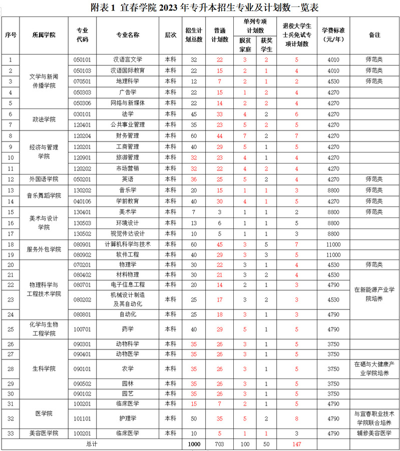 宜春学院2023年专升本招生简章