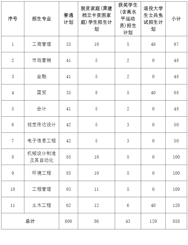 南昌大学科学技术学院2023年专升本招生简章