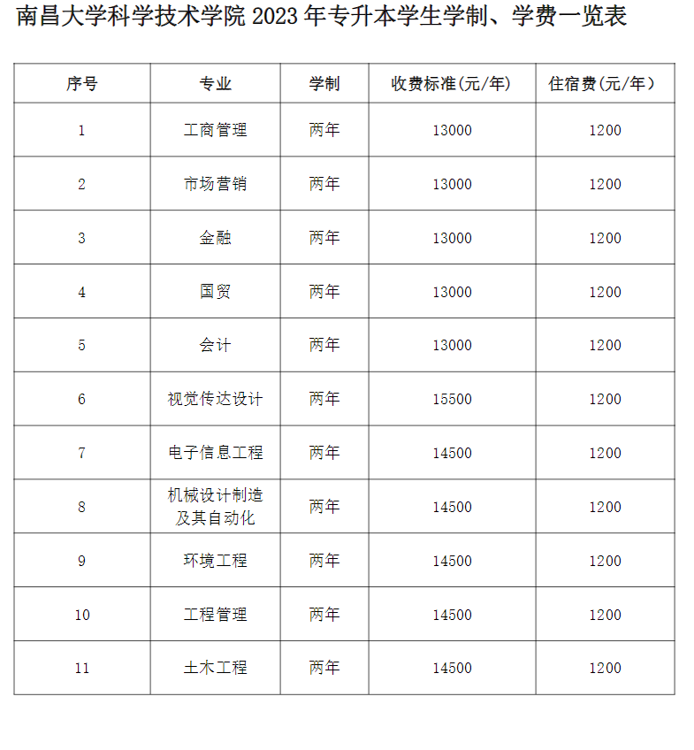 南昌大学科学技术学院2023年专升本招生简章