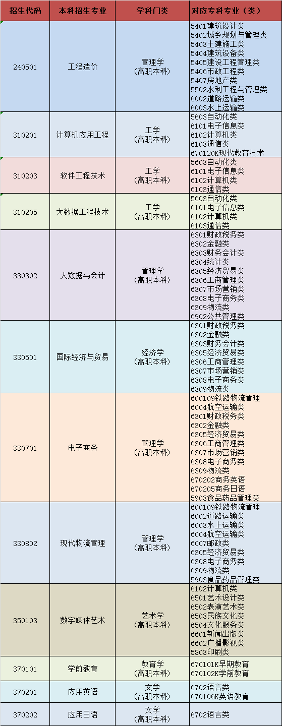 山东外事职业大学2023年专升本自荐生专业综合能力测试方案