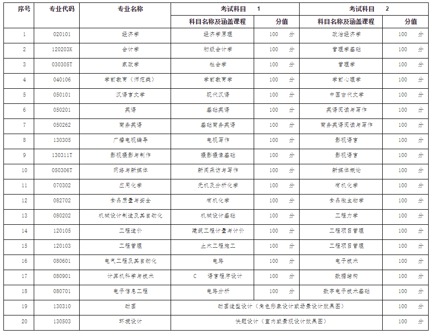 聊城大学东昌学院2023年专升本自荐生专业综合能力测试方案