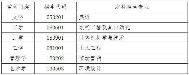 青岛理工大学2023年大赛保送生专升本招生工作方案