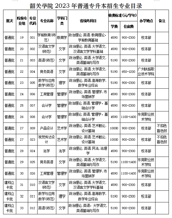 2023韶关学院专升本招生专业