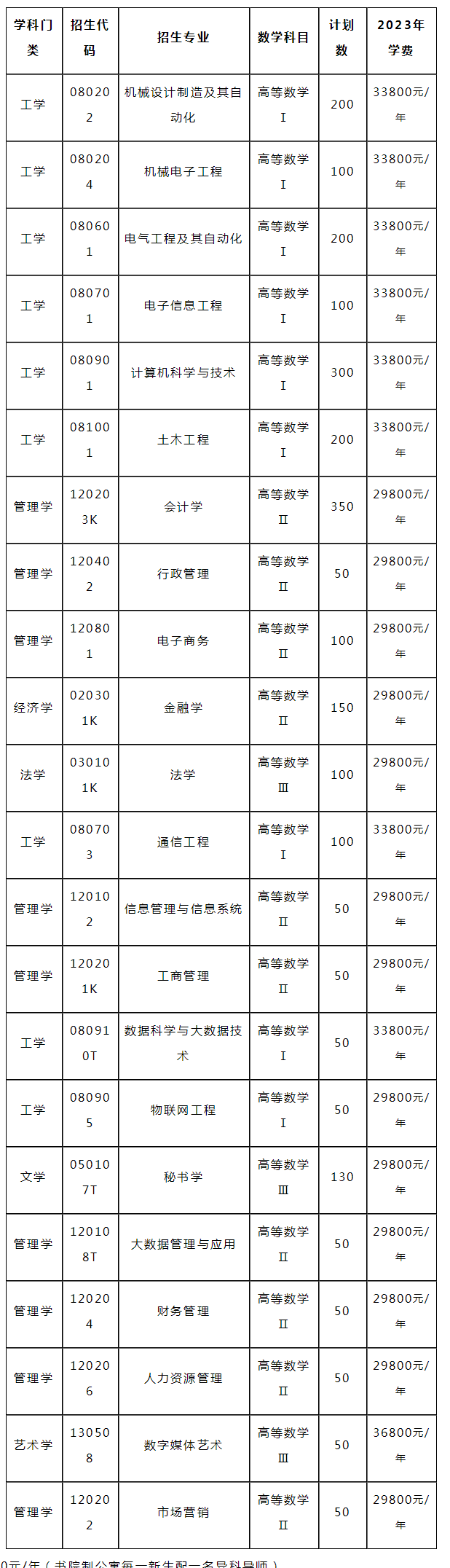 泰山科技学院专升本学费