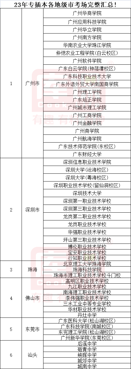 2023年广东普通专升本21个地市考点考场分布