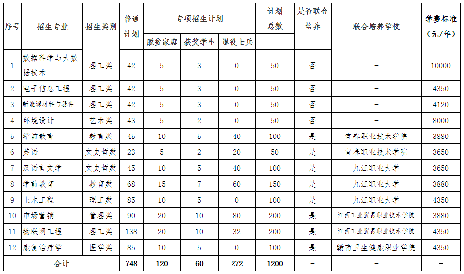 2023年新余学院专升本招生简章