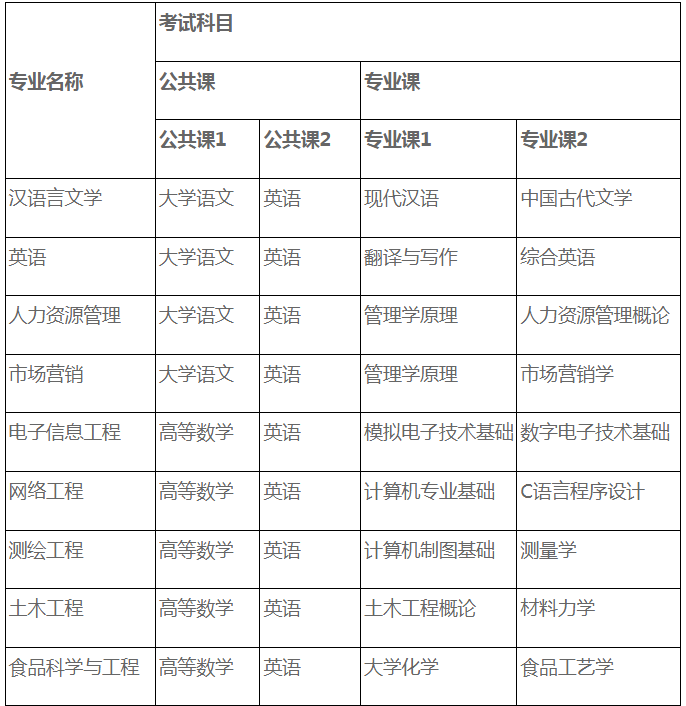 宿州学院2023年普通高校专升本招生章程