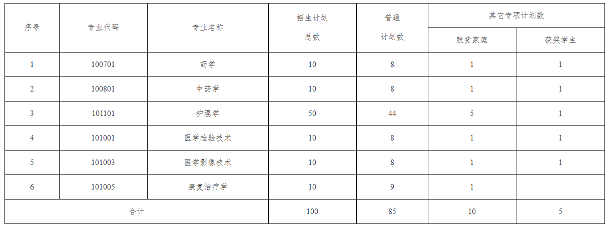 2023年南昌医学院专升本招生简章