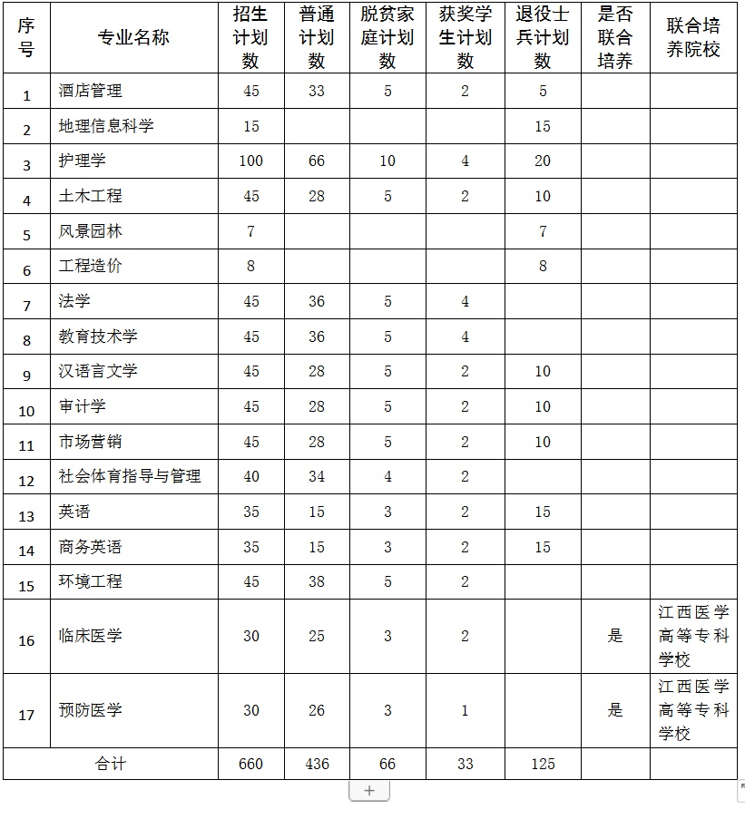 九江学院2023年专升本招生简章