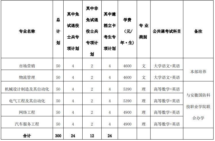 皖西学院2023年普通高校专升本招生章程