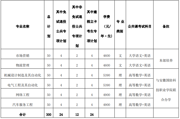 皖西学院2023年普通高校专升本招生专业计划