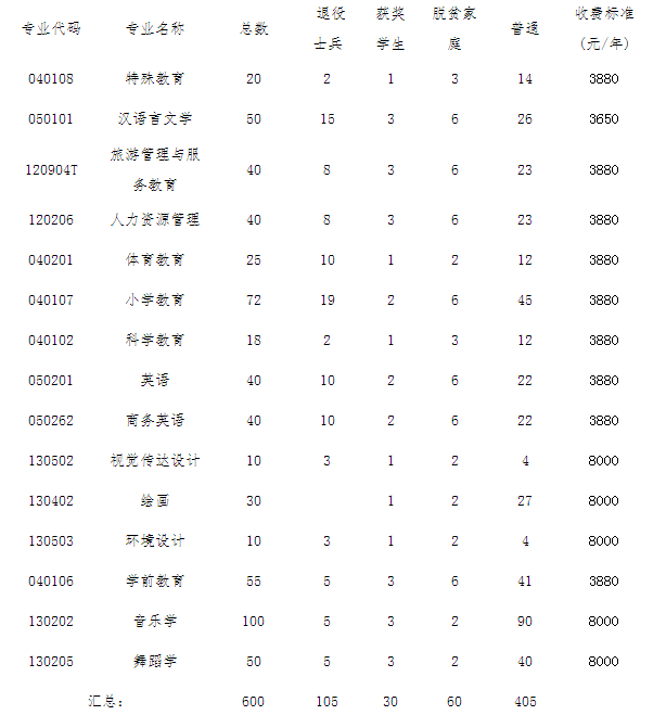 豫章师范学院专升本招生简章2023
