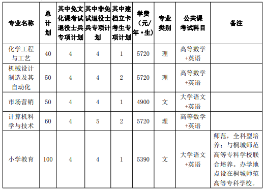2023年安庆师范大学专升本招生章程
