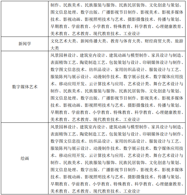 2023年安徽艺术学院专升本招生章程