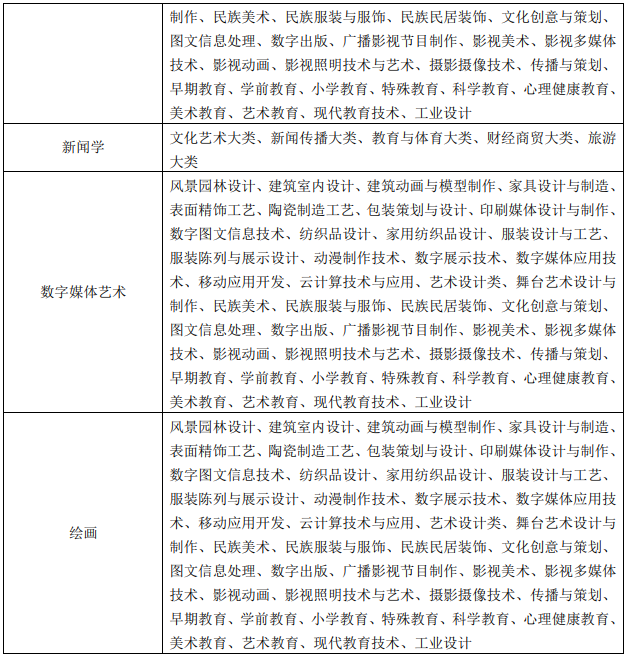 安徽艺术学院专升本招生专业范围