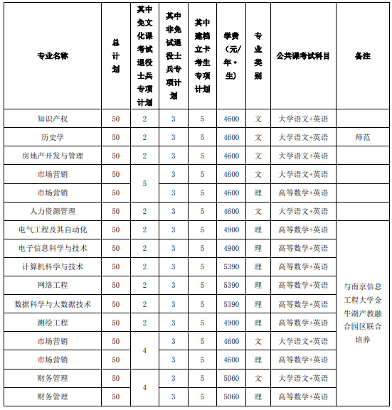 池州学院2023年普通高校专升本招生章程