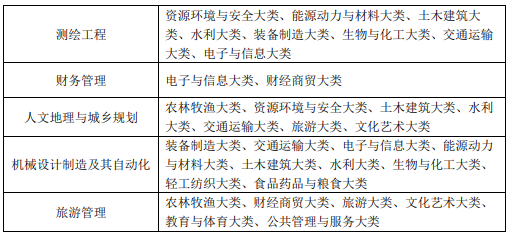 池州学院2023年普通高校专升本招生章程