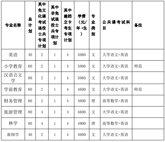 2023年黄山学院专升本招生章程