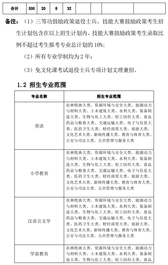 2023年黄山学院专升本招生章程