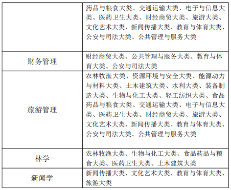 2023年黄山学院专升本招生章程