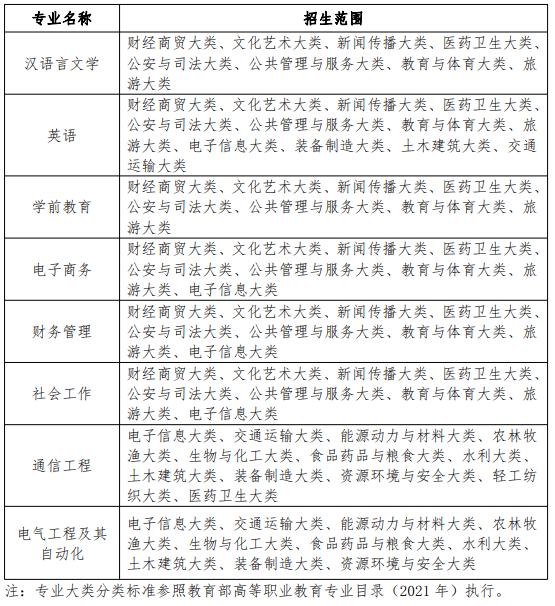 2023年淮南师范学院专升本招生章程
