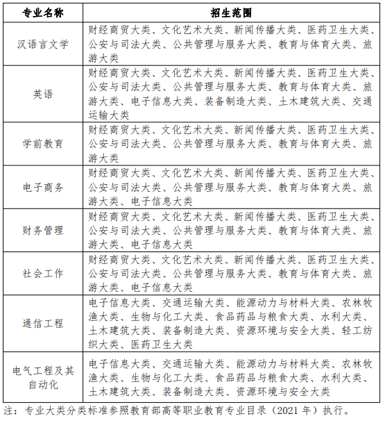 淮南师范学院专升本招生范围