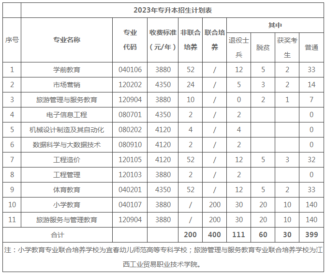 萍乡学院2023年专升本招生简章