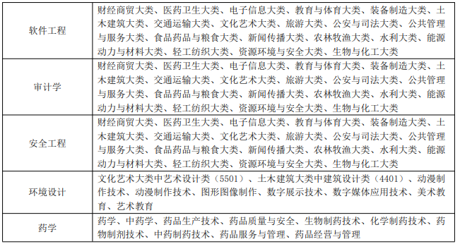 2023年安徽新华学院专升本招生章程

