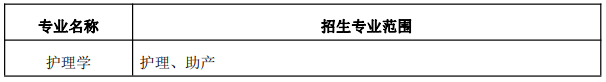 安徽理工大学专升本招生专业范围