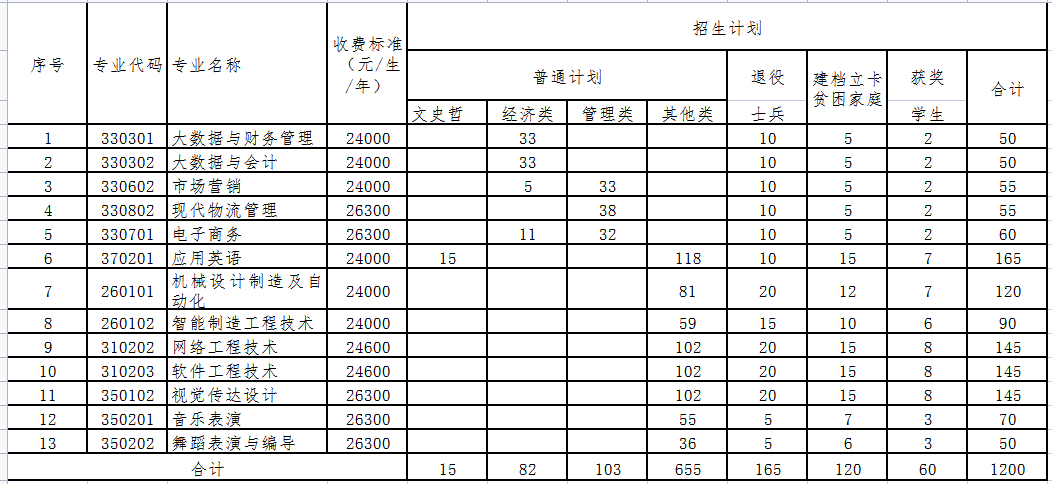 南昌职业大学专升本招生简章2023