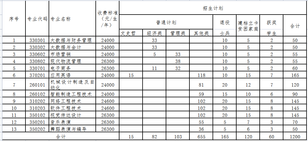 南昌职业大学2023年专升本招生简章