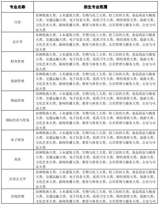 安徽外国语学院专升本招生简章2023