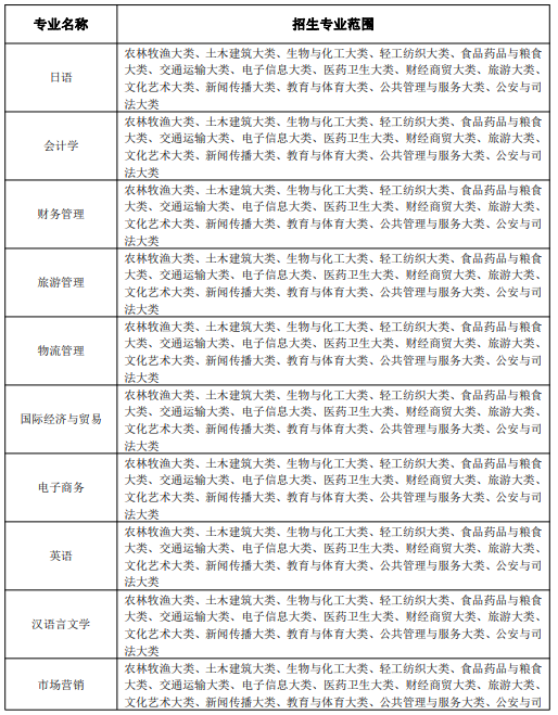 安徽外国语学院专升本招生专业范围