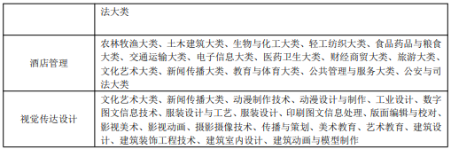安徽外国语学院专升本招生简章2023