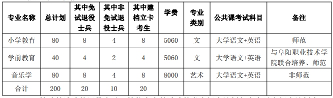 亳州学院专升本2023年招生简章
