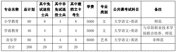 亳州学院专升本招生专业计划