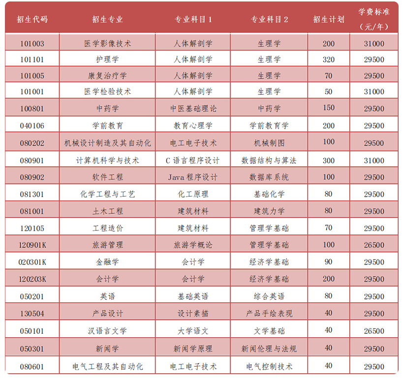 齐鲁理工学院2023年专升本自荐生测试方案