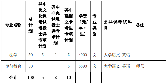 2023年淮北师范大学专升本招生简章