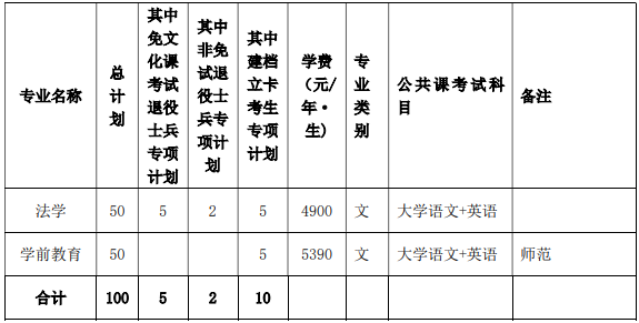 淮北师范大学专升本招生专业计划