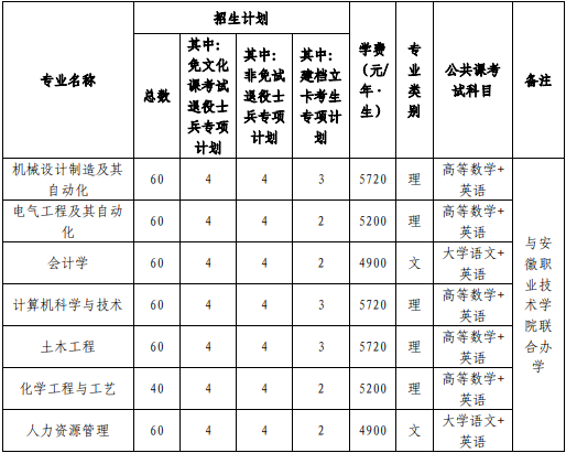 安徽建筑大学专升本2023年招生简章