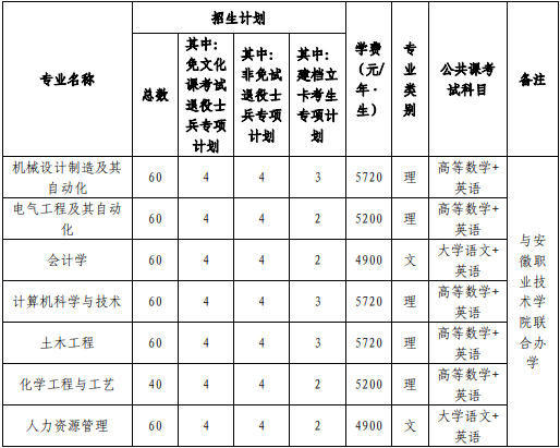 安徽建筑大学专升本招生专业计划