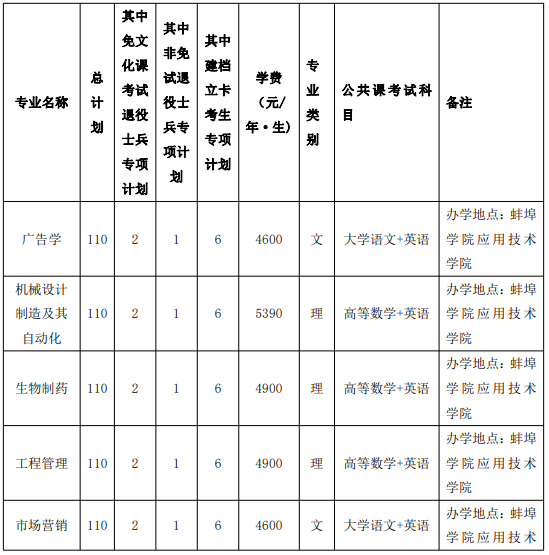 蚌埠学院专升本招生简章2023