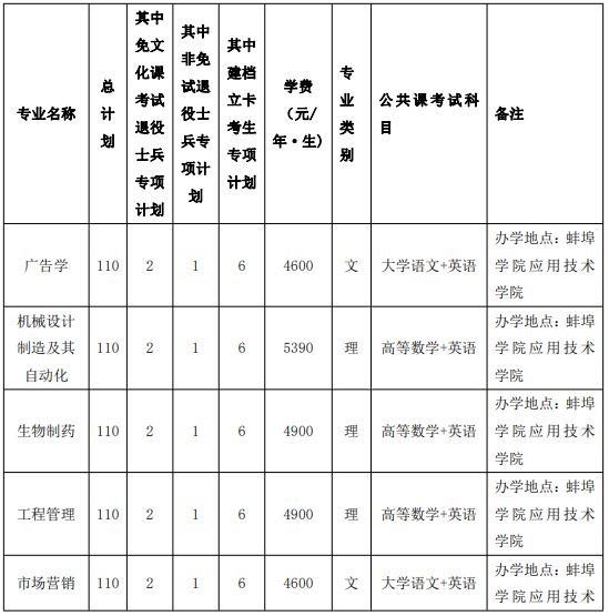 蚌埠学院专升本招生专业计划