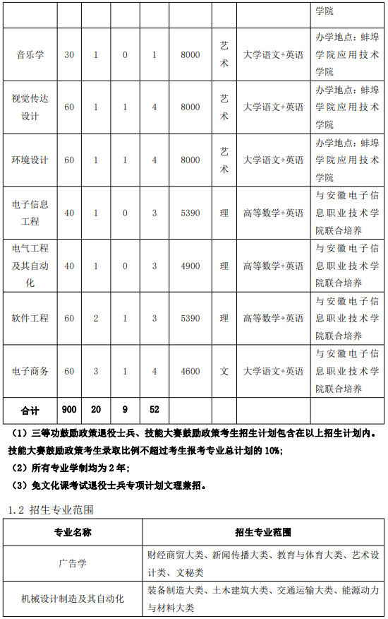 蚌埠学院专升本招生简章2023