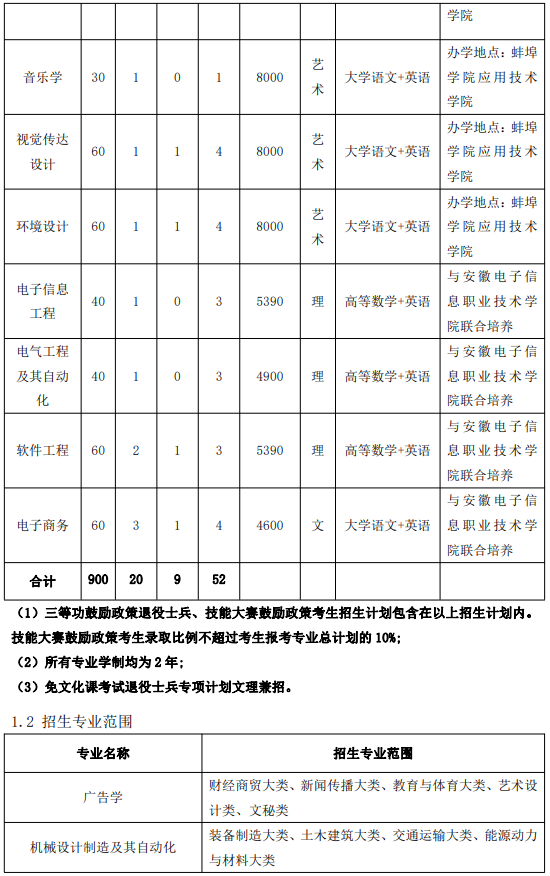 蚌埠学院专升本招生专业范围