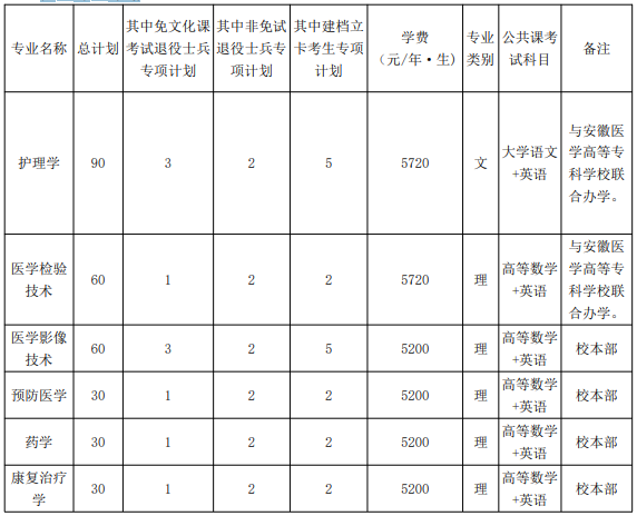 蚌埠医学院2023年专升本招生简章
