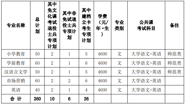 滁州学院专升本招生简章2023