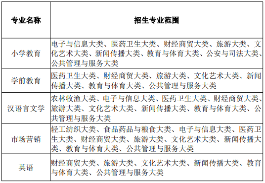 滁州学院专升本招生简章2023