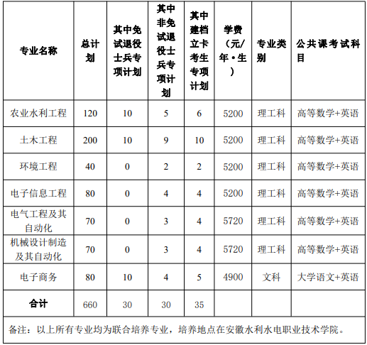 安徽农业大学专升本2023年招生简章