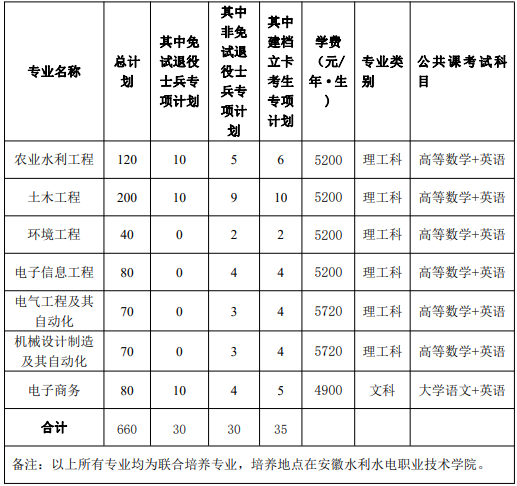 安徽农业大学专升本招生计划